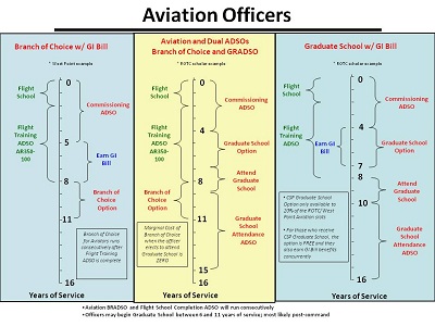 Aviation Timeline
