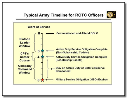 ROTC Officer Timeline Image