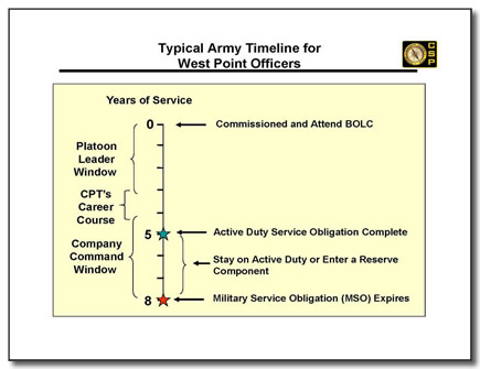 West_Point_Typical_Officer_Timeline